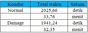 WAKTU PROSES UPENDING HK BERNAULLI Dimana debit air (Q) adalah Q= v x A dan Sehingga t = volume/q.