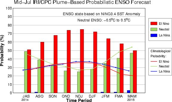 Gambar I. 2. Probabilitas Prediksi ENSO Bulan Juli hingga Maret 2015 ( Sumber: IRI ) Nilai SOI rata-rata bulanan pada Juli 2014 menunjukkan nilai negatif yaitu (-2.