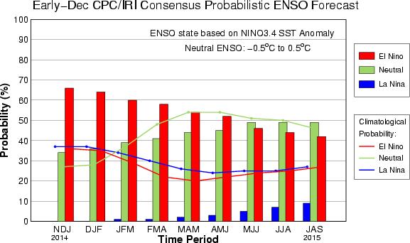 Gambar I. 2. Probabilitas Prediksi ENSO Bulan November 2014 hingga September 2015 ( Sumber: IRI COLUMBIA ) Nilai SOI rata-rata bulanan pada November 2014 menunjukkan nilai negatif yaitu (-7.