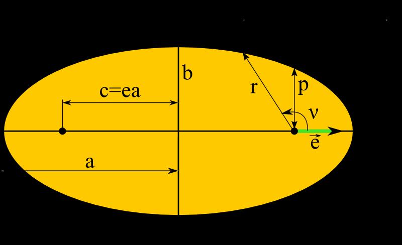 RINGKASAN: 1. Eksentrisitas e: seberapa lonjong! 0 < e < 1 e = 0: orbit lingkaran 2.
