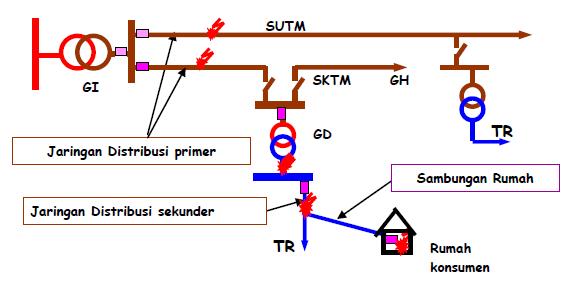7 a. Distribusi Primer, sering disebut Jaringan Tegangan Menengah (JTM) dengan tegangan operasi 20 kv.
