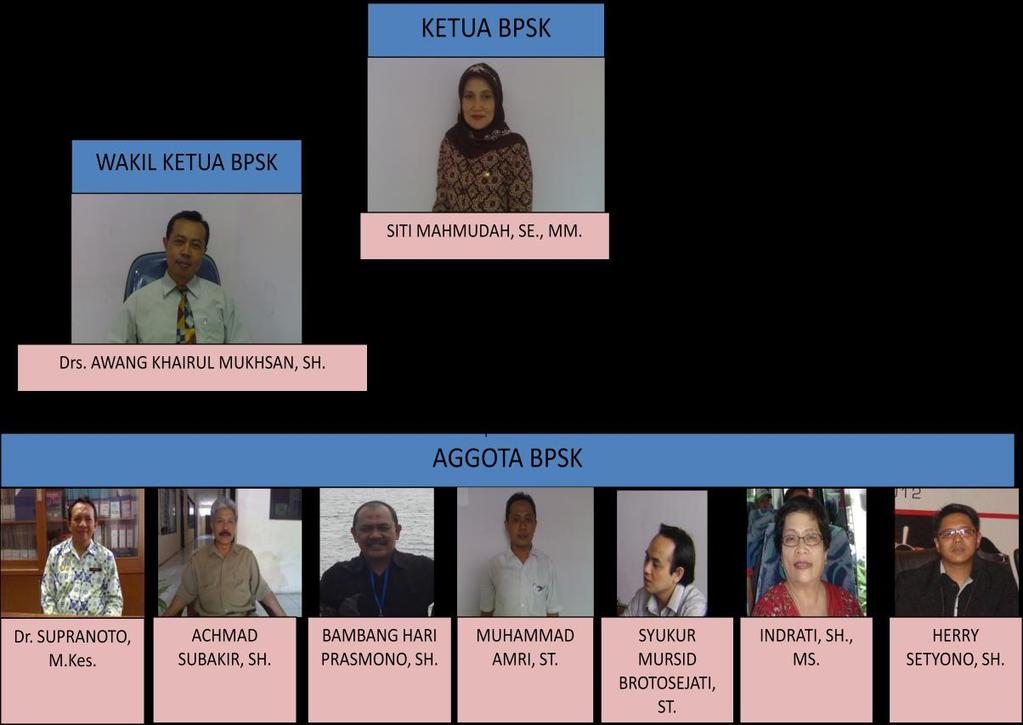 Konsumen Pada Pemerintah Kota Malang, pada tanggal 23 Mei 2011, Walikota Malang telah melantik dan mengambil sumpah 9 (sembilan) Anggota Badan Penyelesaian Konsumen Pada