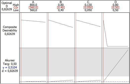 Tabel 3. Batasan Nilai Optimum Akurasi Dimensi 0.5 mm Respon Goal Batas Target Batas Bawah Atas Akurasi Target 0.49 0.50 0.56 Dimensi Gambar 16. Grafik parameter Optimum Akurasi Dimensi 0.