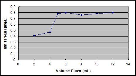 Pengaruh Volume Eluen H2SO4 Gambar 2. Kapasitas Retensi Resin Termodifikasi Abu Jerami Padi - Ca-Alginat.