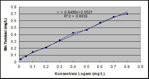 Adhi Surya Pranata dkk Sintesis Resin Tabel 1. Presisi Data untuk perkembangan LOD (Limit Of Detection baik sebelum maupu sesudah teknik prakonsentrasi bisa dilihat pada tabel 2 dan 3.