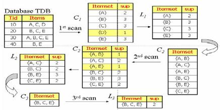 Analisis Perhitungan Algoritma Apriori Algoritma apriori adalah algoritma yang sering digunakan untuk menemukan keterkaitan antara item yang satu dengan item lain dan pola frekuensi tinggi Algoritma