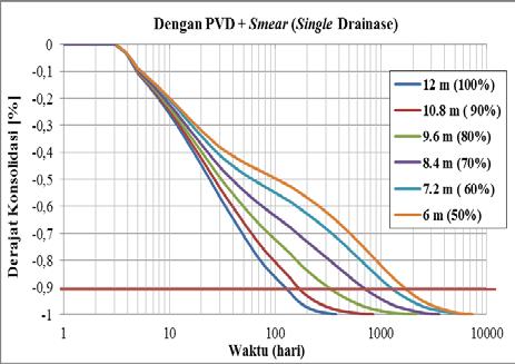 Pada tanah berlapis model I kondisi double drainase waktu yang dibutuhkan hingga 90% konsolidasi pemasangan PVD dapat dipasang dengan floating PVD dengan hanya 60% dari kedalaman