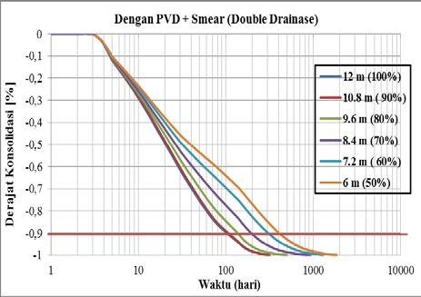 Hasil pemodelan single drainase dengan PVD pada Tabel 15 dan dengan PVD + Smear pada Tabel 16.