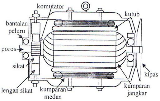 BAB II GENERATOR ARUS SEARAH II.1 Umum Generator arus searah adalah suatu mesin yang digunakan untuk mengubah energi mekanis menjadi energi listrik berupa arus searah (DC).