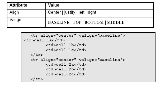 2. Pemformatan tabel Untuk memformat perataan text di dalam tabel dapat digunakan attribute Align dan Valign (vertical Alignment) Anda juga bisa menambahkan attribute cellspacing