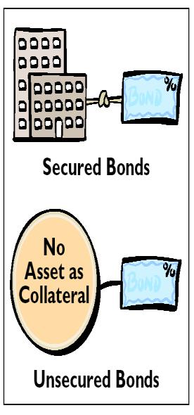 Jenis-jenis Obligasi 1) Secured bonds (Obligasi yg dijamin) Asset khusus yang