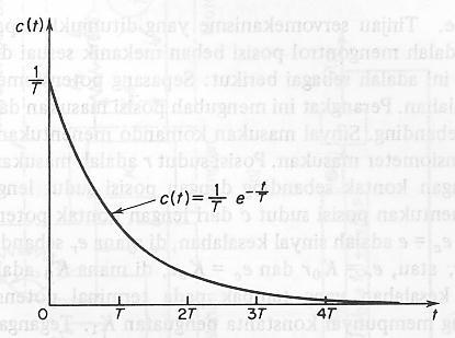 Input Fungsi Impulsa Untuk masukan impulsa, R(s)=,