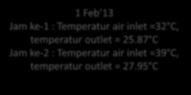 Knerja Coolng Tower 1 Feb 13 Jam ke-1 : Temperatur ar nlet =32 C, temperatur outlet = 25.