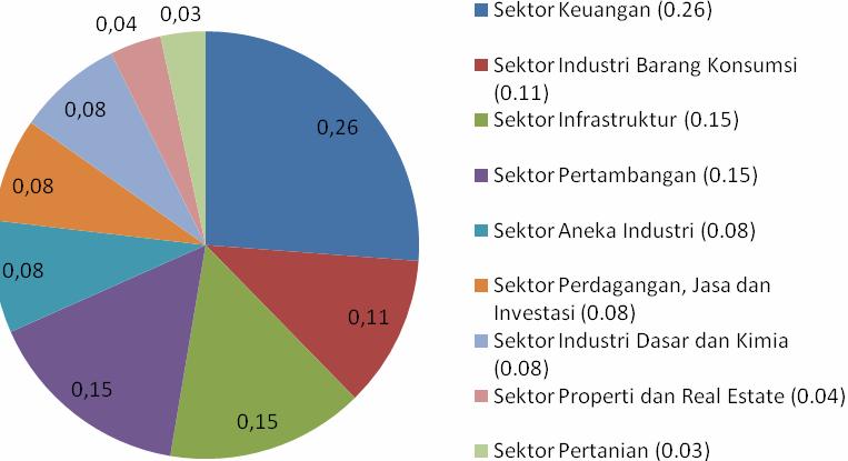 ambar 1.Kapitalisasi Sektor-Sektor di Bursa Efek Indonesia Desember 2010.