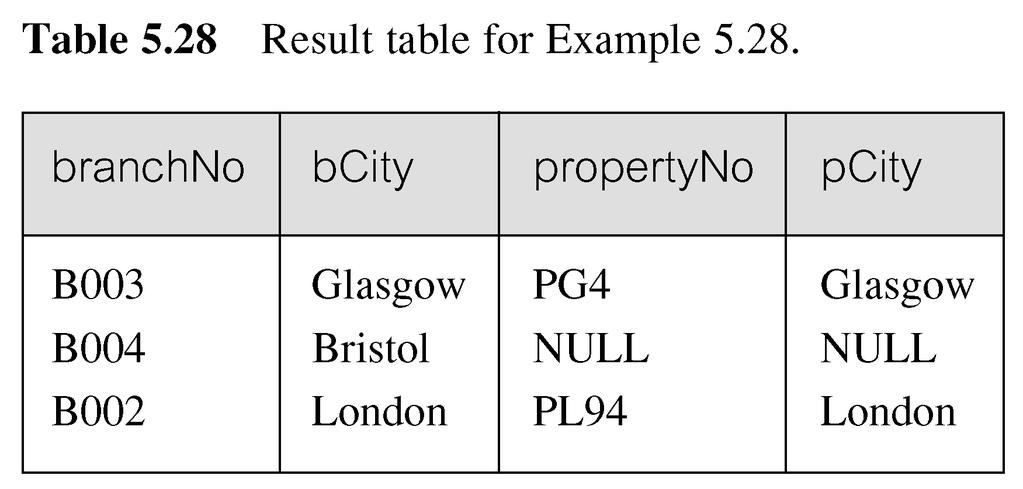 bcity = p.pcity; Tabel hasil mempunyai dua baris dimana kota bernilai sama. Tidak ada baris yang sesuai untuk cabang di Bristol dan Aberdeen.