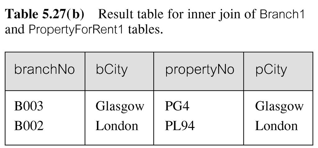 Contoh: Left Outer Join Tampilkan cabang dan property yang berada pada kota yang sama beserta cabang yang tidak cocok (unmatched branches) SELECT b.*, p.