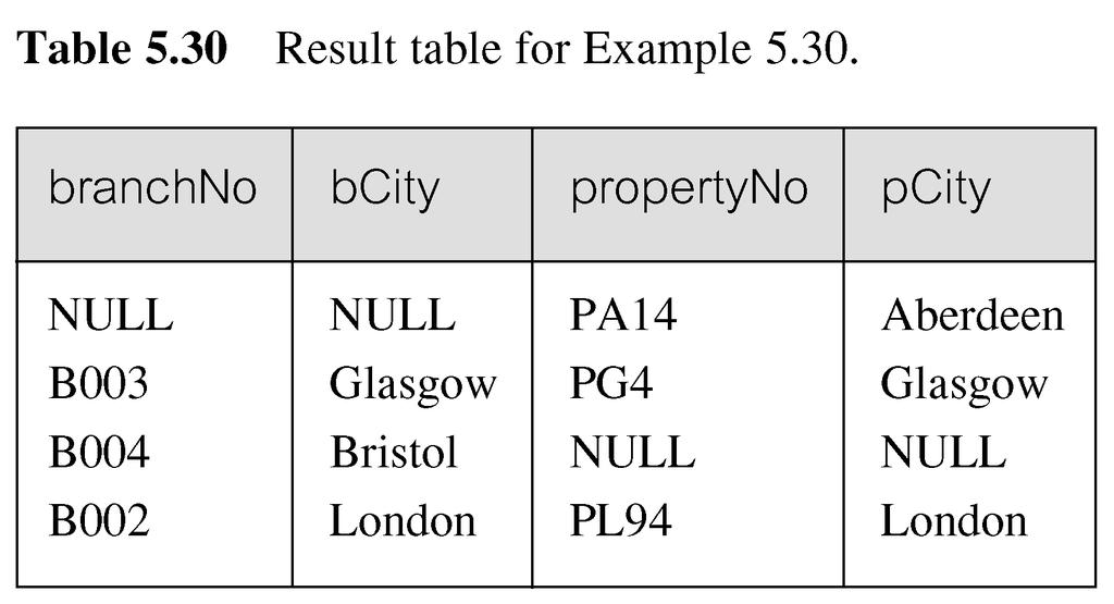 *, p.* FROM Branch1 b FULL JOIN PropertyForRent1 p ON b.bcity = p.pcity; Menyertakan baris yang tidak sesuai dikedua table. Kolom yang tidak sesuai diisi dengan NULL.