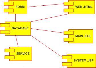 2.8.1.7 Component Diagram Adalah Diagram yang menunjukan organisasi dan kebergantungan di antara sekumpulan komponen.
