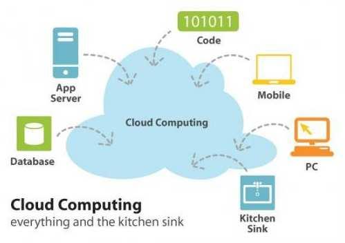 Gambar 2.1 Cloud Computing (http://csrc.nist.gov/publications/pubssps.html. #800-145.