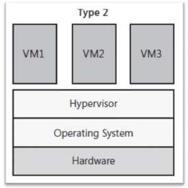 Gambar 2.3 Microsoft Virtual Server (http://csrc.nist.gov/publications/pubssps.html.