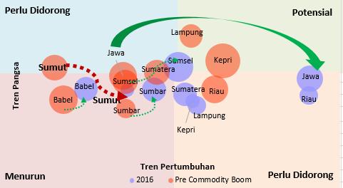 Boks 1 Mempercepat Transformasi Industri Terintegrasi Rata-rata pangsa industri bagi perekonomian Sumatera Utara dalam 5 tahun terakhir mencapai 19,5% dari total PDRB dan terus menunjukkan tren yang