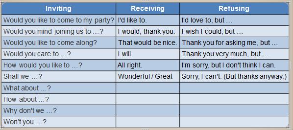 Please write other expressions that you listen from the audio or your teacher. Inviting Receiving Refusing b.