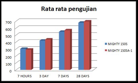 5.3.1 Rata Rata Hasil Pengujian Beton Dari hasil percobaan sebanyak 10 kali dibuat rata rata untuk mendapatkan data akumulatif tentang pengaruh dari penggunaan bahan tambah kimia pada proses steam