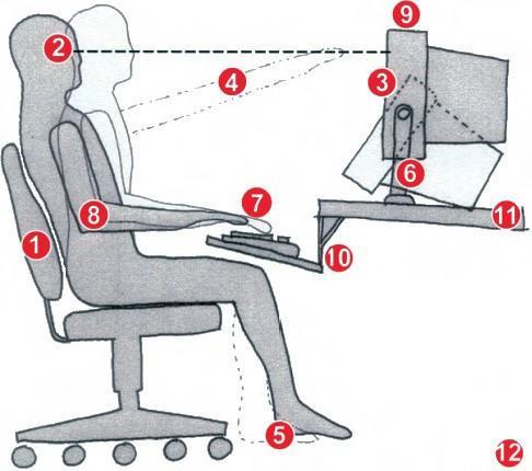 1. Gunakan kursi yang secara dinamis dapat diatur tinggi-rendah dan senderan punggungnya. 2. Posisi monitor bagian paling atas setidaknya setinggi 5-8 cm di atas arah pandang mata. 3.