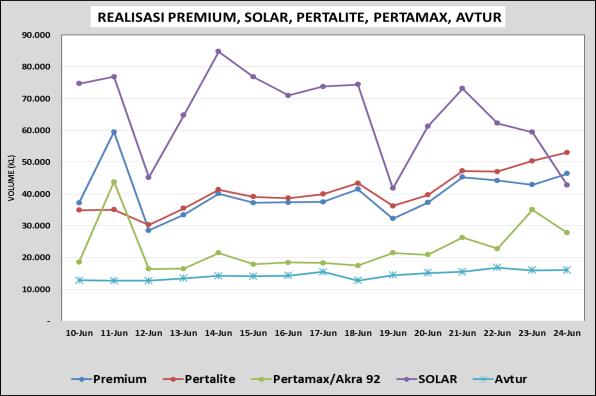 Pertamina (Persero) tidak menyalurkan kerosene pada hari Minggu, Namun terdapat permintaan penyaluran khusus untuk sektor rumah tangga di Depot Wayame. PT.