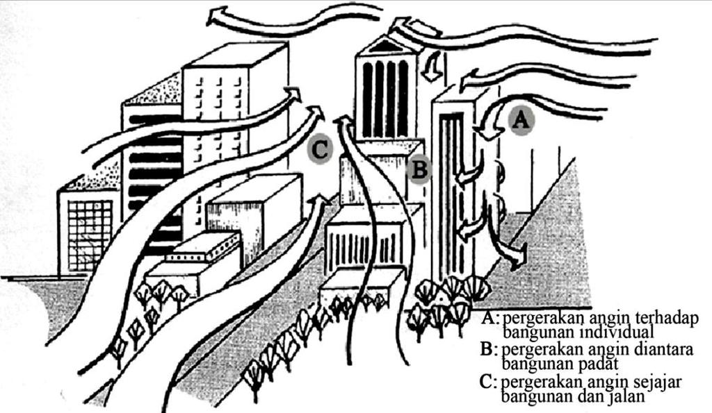 10 Sumber: Marsh (2005) Gambar 4. Profil Kecepatan Angin Daerah Urban Hingga Pedesaan Marsh (2005) memberi tiga contoh angin akibat perbedaan ukuran, jarak dan tata ruang terbangun perkotaan.