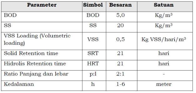 Tabel 20 Kriteria desain kolam aerasi Perhitungan dimensi kolam aerasi dilaksanakan menggunakan formulasi berikut ini: a) BOD load atau