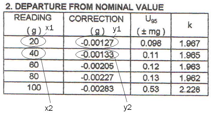 Dari tabel diatas diperoleh bahwa: x 1 = 20g; x 2 = 40g; y 1 = -0.00127g; dan y 2 = -0.00133g, untuk nominal 30g sebagai x dan nilai koreksi yang dicari adalah y. nilai y adalah 30g 20g y ( 0.