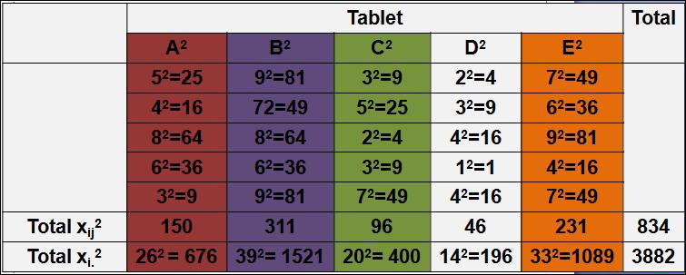 H 0 : Kelima tablet memiliki waktu yang sama dalam mengurangi rasa sakit.