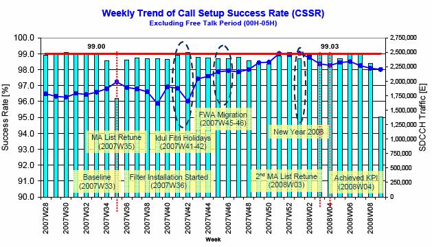 4.2.1 CALL SETUP SUCCESS RATE (CSSR) Gambar 4.