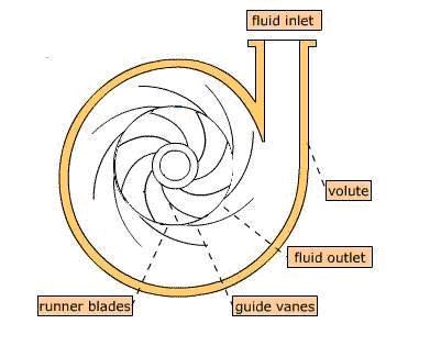turbin ini. Dalam hal ini turbin air dapat dibagi atas dua tipe yaitu : A. Turbin Reaksi. B. Turbin Impuls. A. Turbin Reaksi Turbin reaksi adalah turbin yang memanfaatkan energi potensial untuk menghasilkan energi gerak.