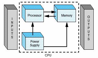Bagian-bagian CPU CPU terdiri dari tiga komponen