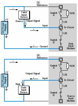 Arus pada Modul DC Input Arus dari peralatan luar (mis. sensor) masuk ke modul DC input.