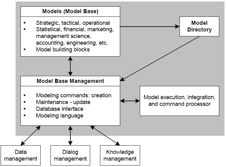 Model Management Subsystem melibatkan model finansial, statistikal, management science, atau berbagai model kuantitatif lainnya, sehingga dapat