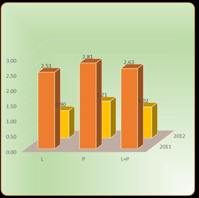 pengangguran terbuka dengan angkatan kerja. Pada tahun 2012 TPT Kabupaten Mamuju sebesar 1,02 persen, sedikit mengalami penurunan dibandingkan tahun TPT tahun 2011 yang nilainya mencapai 2,63 persen.