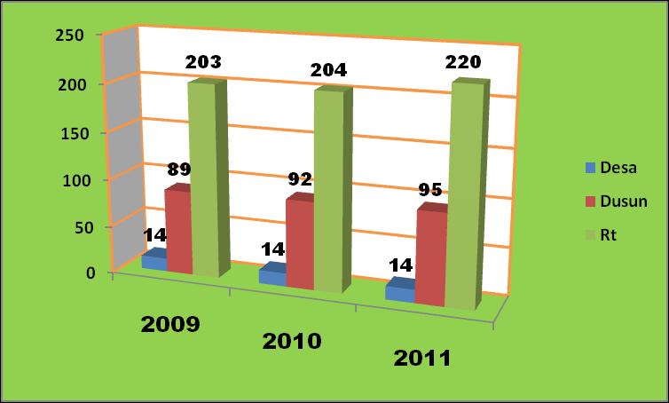 Dilihat dari jumlah DUSUN sebanyak 89 dan RT sebanyak 203 pada tahun 2009 dan jumlah DUSUN sebanyak 92 dan RT sebanyak 204 pada tahun 2010 sedangkan jumlah DUSUN sebanyak 95 dan RT sebanyak 220 pada