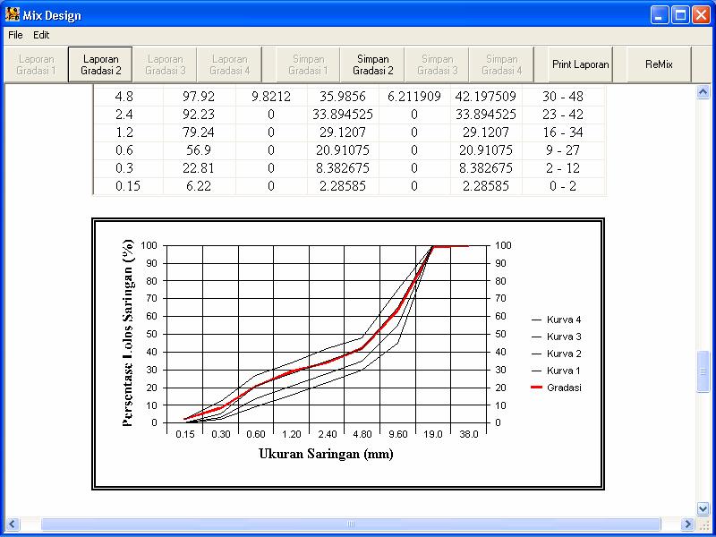 72 Data-data gradasi agregat kasar dan agregat halus kemudian digunakan untuk menentukan daerah gradasi agregat campuran sesuai dengan grafik proporsi agregat halus ng disratkan.