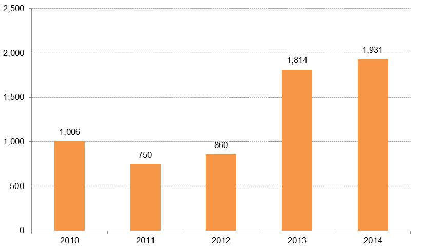 Gambar 6.4. Jumlah Pembangunan Rumah Khusus Tahun 2010-2014 (unit) Tabel 6.5.