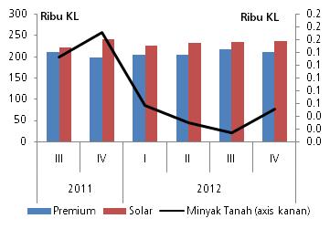 Perkembangan Konsumsi BBM di Sumatera Selatan Sumber : Survei Konsumen Bank Indonesia, diolah Sumber: Pertamina Konsumsi lembaga swasta nirlaba tumbuh sebesar 4,9% (yoy) atau sedikit meningkat