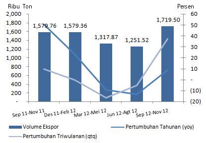 Perkembangan Volume Ekspor Provinsi Sumatera Selatan Sumber: Bank Indonesia Sumber: Bank Indonesia Volume ekspor meningkat, mencerminkan turunnya nilai ekspor