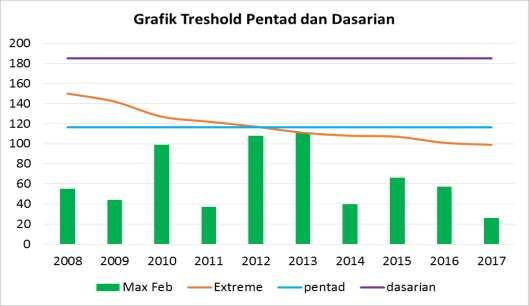 Ch tgl 15-02-2017 = 130.6 mm Gambar 5. Grafik treshold pentad dan dasarian Grafik di atas menjelaskan bahwa treshold pentad sebesar 116.3 mm; sedangkan treshold dsaarian sebesar 185 mm.