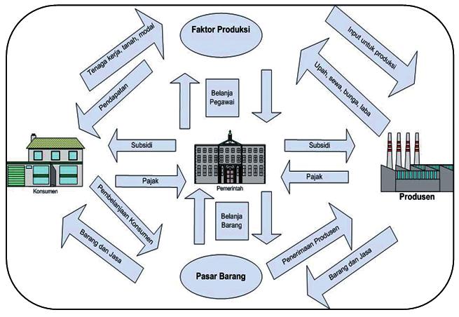 2. Circular Flow Model Tiga Sektor Dalam model ini terdapat tiga pelaku ekonomi, yaitu: 1) Konsumen (rumah tangga) sebagai pelaku ekonomi pertama, berperan sebagai penyedia faktor produksi (tenaga