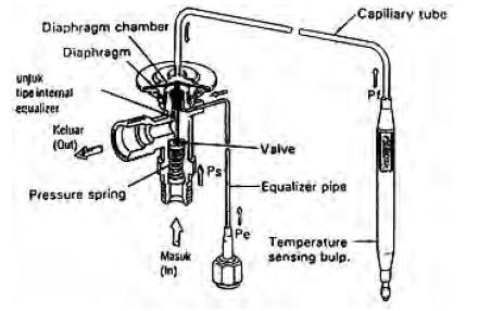 temperatur refrigeran keluar evaporator. Gerakan katup ini terjadi akibat adanya perbedaan tekanan antara tekanan di dalam sensing bulb (Pf), tekanan pegas (Ps), dan tekanan evaporator (Pe).