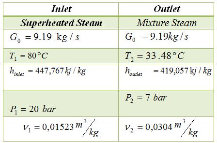 turbin uap ideal (isentropik) outlet P,T, Kerja turbin uap aktual