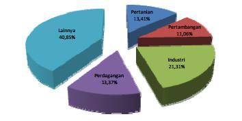 Sumber : BPS.go.id Pada grafik 1.1 diatas menunjukkan bahwa lapangan usaha pertanian memiliki rata-rata kontribusi pada PDB Indonesia sebesar 13,41%.