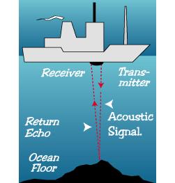 10 dipantulkan kembali ketika gelombang akustik tersebut menyentuh material di dasar perairan.